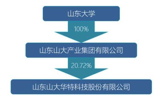 山東大學放手山大華特 實控人擬變更為山東國投，聚焦技術轉讓